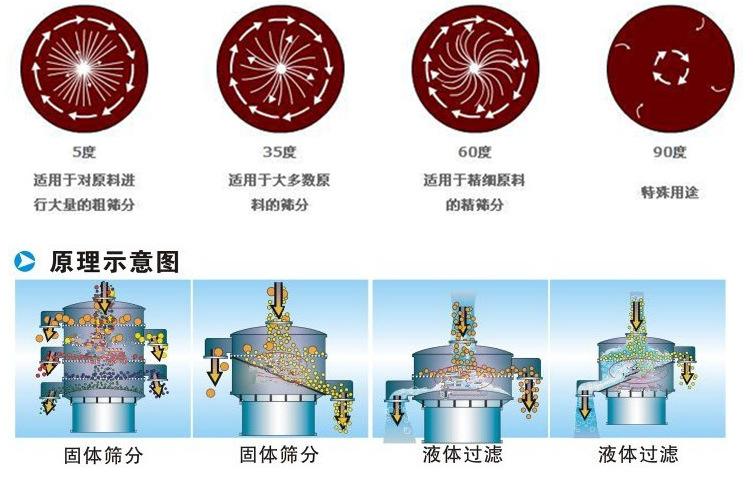 三氯蔗糖粉超聲波振動(dòng)篩工作原理：振動(dòng)電機(jī)夾角作用5度：適用于對(duì)原料進(jìn)行大量的粗篩。35度適用于大多數(shù)原料的篩分60度適用于精細(xì)原料的精篩。90度特殊用途。