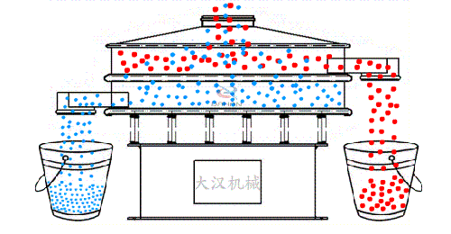 玉米振動篩的工作原理：物料從進料口進入篩箱內，通過振動電機的不斷振動與篩孔大小的控制從而實現物料的篩分目的