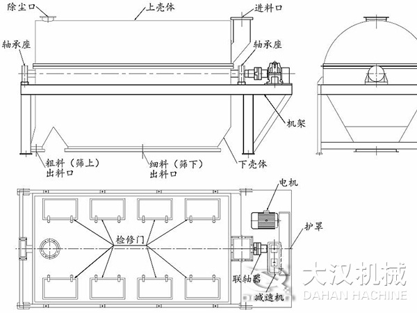 滾筒篩結(jié)構(gòu)：進(jìn)料口，軸承座，機(jī)架，下殼機(jī)，細(xì)料出料口，粗料出料口，軸承座，除塵口，上殼體。