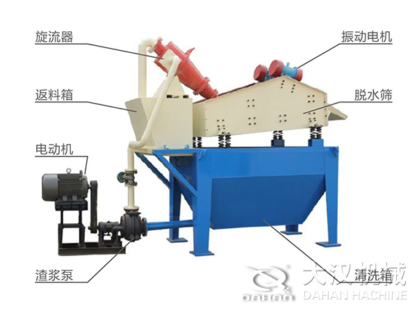 脫水振動(dòng)篩由旋流器，返料箱，電動(dòng)機(jī)，渣漿泵，振動(dòng)電機(jī)，脫水篩，清洗箱等組成