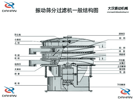 移動(dòng)式振動(dòng)篩結(jié)構(gòu)：防塵蓋，小束環(huán)，中框，底框，出料口，進(jìn)料口，沖孔板電機(jī)等。