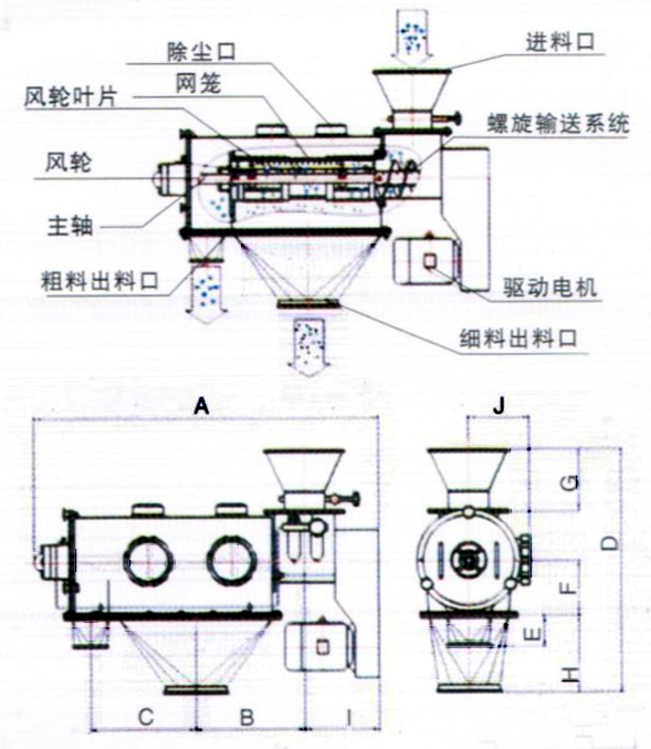 臥式氣流篩結構示意圖：除塵口，網籠，進料口，風輪，主軸，粗料出料口，驅動電機，細料出料口。