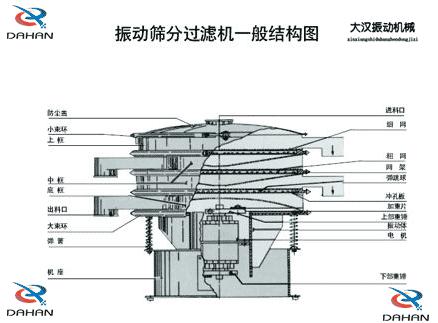 DH-800振動(dòng)篩產(chǎn)品結(jié)構(gòu)：防塵蓋，小束環(huán)，上框，中框，底框，大束環(huán) ，機(jī)座，進(jìn)料口，沖孔板等。
