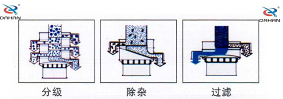 食品振動篩工作原理：物料進(jìn)入篩體內(nèi)依靠振動電機(jī)的振動，促使篩網(wǎng)的篩分，并且實(shí)現(xiàn)物料在篩網(wǎng)上的分級作用。