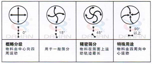 DH-800振動(dòng)篩：概略分級(jí)：物料由中心向四周運(yùn)動(dòng)，用于一般篩分，精度篩分：物料在篩面上運(yùn)動(dòng)軌跡較長。特殊用途：物料有四周向中心運(yùn)動(dòng)。