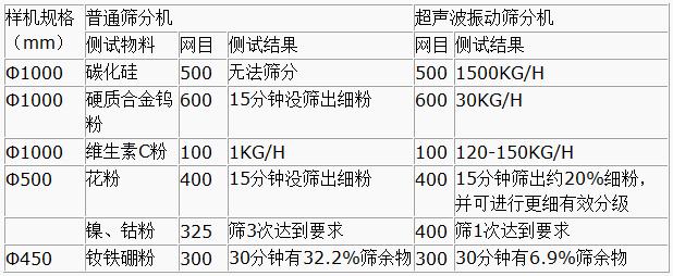 超聲波振動篩與普通篩分機對比分析：測試物料：碳化硅普通篩分機無法篩分，超聲波振動篩能夠?qū)崿F(xiàn)：1500kg/h的速度篩分，硬質(zhì)合金鎢粉600目普通振動篩15粉狀沒篩出細分，超聲波振動篩30kg/h維生素C粉100目普通振動篩篩分結(jié)果：1kg/h超聲波振動篩篩分結(jié)果：120-150kg/h