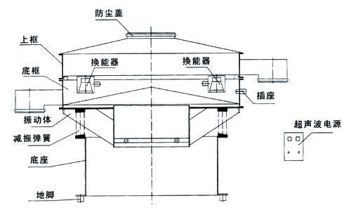 超聲波振動篩內(nèi)部結(jié)構(gòu)圖：防塵蓋，上框，底框，換能器，振動體，減振彈簧，底座，地腳，超聲波電源。