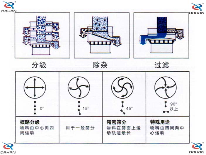 單層振動(dòng)篩結(jié)構(gòu)原理圖：概略分級(jí)：物料由中心向四周運(yùn)動(dòng)，用于一般篩分。精密篩分：物料在篩面上運(yùn)動(dòng)軌跡較長(zhǎng)，特殊用途：物料由四周向中心運(yùn)動(dòng)。
