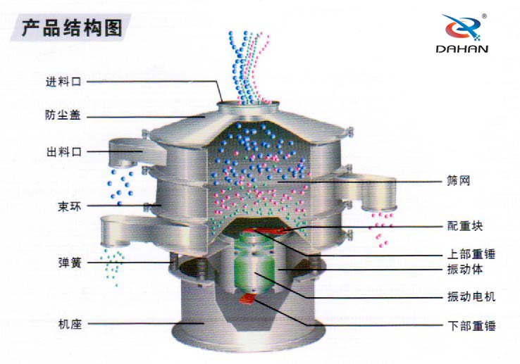 600型聚丙烯振動篩產(chǎn)品結(jié)構(gòu)：進(jìn)料口，防塵蓋，出料口，束環(huán)，彈簧，篩網(wǎng)，配重塊上部重塊。