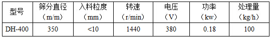 篩分直徑mm：350，入料粒度mm：<10轉(zhuǎn)速r/min：1440電壓V：380功率kw：0.18處理量kg/h：100