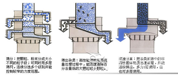 塑料防腐振動篩：篩分：把顆粒，粉塵篩分成大小不同的粒子段，可同時用多層篩網(wǎng)，連續(xù)篩分選多個級別并能控制較窄的粒度范圍。篩出雜質：高性能篩機在高流量處理過程中，能迅速清除百分含量低的大顆粒或小顆粒。漿渣分離：把各類漿液中的非溶性固體物質迅速清楚，并能連續(xù)排渣，多為1層使用，但也可多層使用。