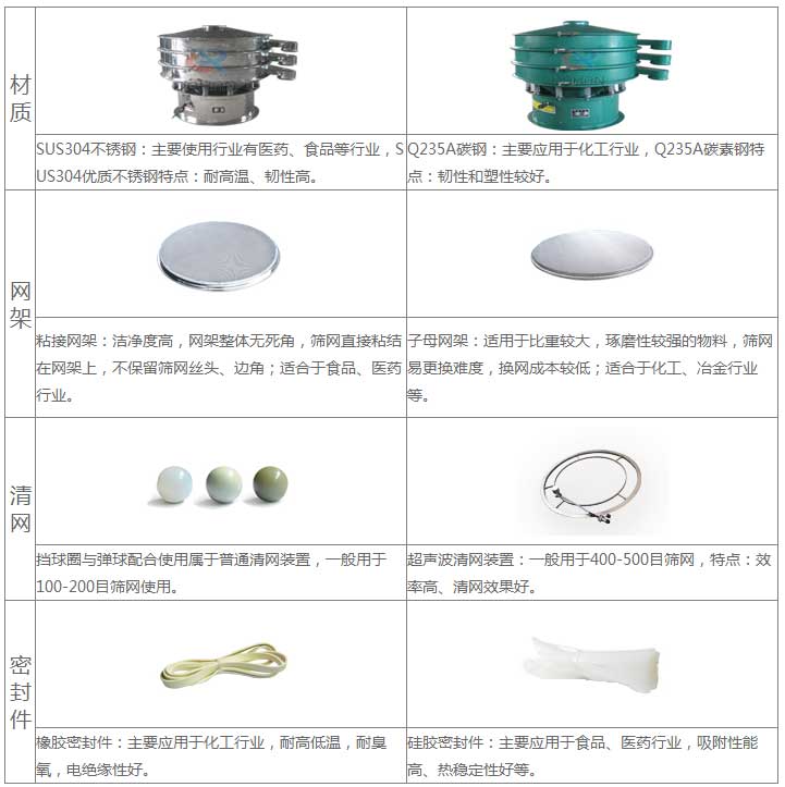 氣體保護(hù)超聲波振動(dòng)篩的優(yōu)勢(shì)：材質(zhì)優(yōu)勢(shì)：304不銹鋼：主要使用行業(yè)有：醫(yī)藥，食品等行業(yè)，US304優(yōu)質(zhì)不銹鋼特點(diǎn)：耐高溫，韌性高。子母網(wǎng)架結(jié)構(gòu)：適用于比重較大，磨琢性較強(qiáng)的物料，篩網(wǎng)已更換，換網(wǎng)成本低：適合于化工，冶金行業(yè)等。超聲波清網(wǎng)裝置：一般于400-500目篩網(wǎng)，特點(diǎn)：效率高，清網(wǎng)效果好。硅膠密封件：主要應(yīng)用于食品，醫(yī)藥行業(yè)，吸附性能高，熱穩(wěn)定性好等。
