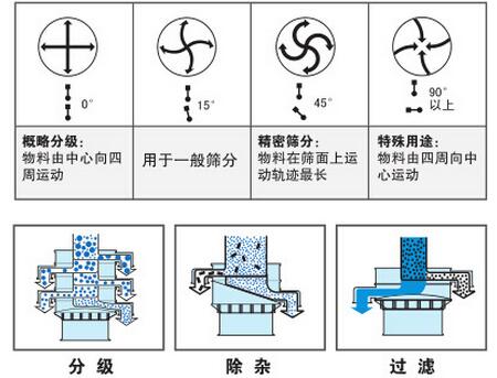 氣體保護(hù)振動(dòng)篩篩分功能：分為：分級(jí)，除雜，過濾。概率分級(jí)：物料由中心向四周運(yùn)動(dòng)，用于一般篩分，精密篩分：物料在篩面上運(yùn)動(dòng)軌跡最長(zhǎng)，特殊用途：物料由四周向中心運(yùn)動(dòng)。