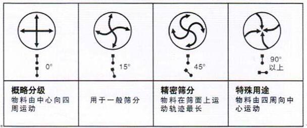移動式旋振篩調(diào)整電機(jī)角度說明：概略分級：物料由中心向四周運(yùn)動，用于一般篩分，精密篩分：物料在篩面上運(yùn)動軌跡較長，特殊用途：物料有四周向中心運(yùn)動。