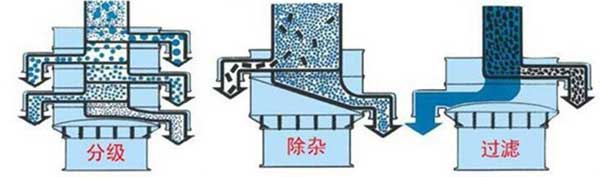 粗砂糖振動(dòng)篩篩分示意圖:分級，除雜，過濾。