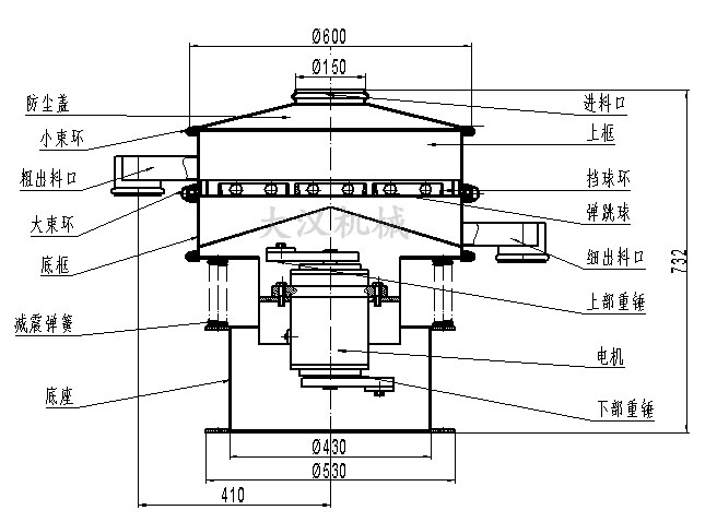 電解銅粉篩分機結(jié)構(gòu)：防塵蓋，小束環(huán)，粗出料口，大束環(huán)，底框，減振彈簧，底座，進料口，上框，擋球環(huán)，彈跳球等。