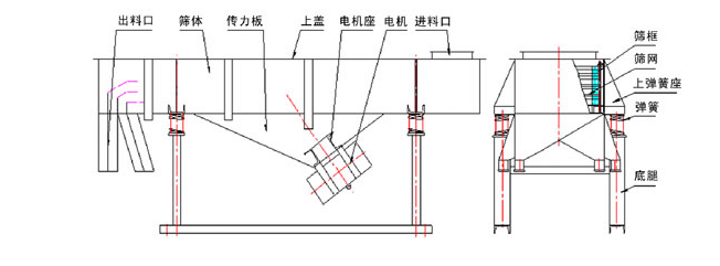 1035直線振動(dòng)篩結(jié)構(gòu)：出料口，篩體，傳力板，上蓋，電機(jī)座，電機(jī)，進(jìn)料口，篩框，篩網(wǎng)，上彈簧座，底腿。