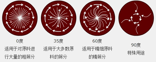 調(diào)節(jié)電機(jī)上、下兩端的相位角，可以改變物料在篩面上的運(yùn)動軌跡