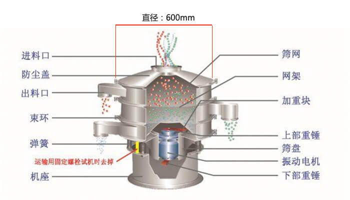 直徑600型振動篩結(jié)構(gòu)圖：防塵蓋，大束環(huán)，中框，網(wǎng)架，粗出料口，中框，擋球環(huán)，細(xì)出料口等。