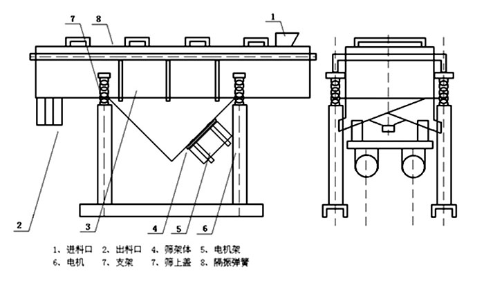 多層直線振動(dòng)篩內(nèi)部結(jié)構(gòu)主要有網(wǎng)架，篩網(wǎng)，電機(jī)，振動(dòng)彈簧等