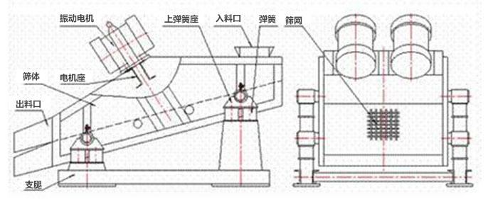 礦用振動篩結(jié)構(gòu)：彈簧，上彈簧，振動電機，電機座，篩網(wǎng)，出料口，直推等。