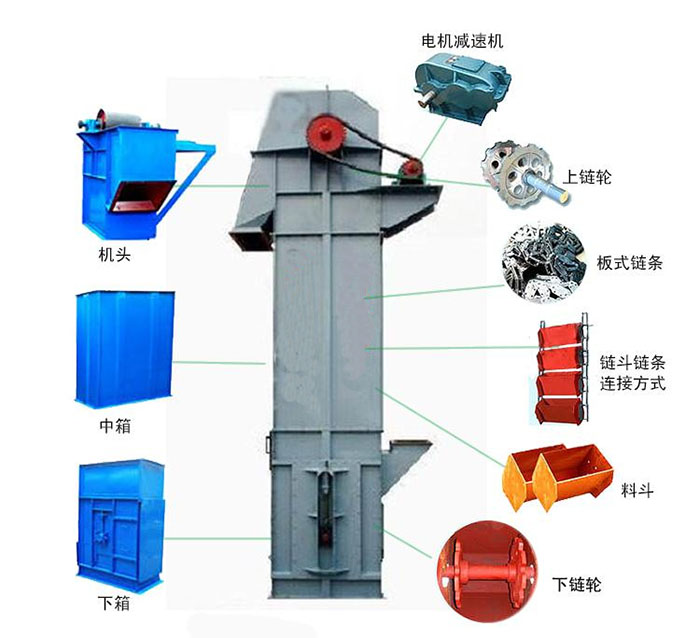 Ne斗式提升機(jī)主要結(jié)構(gòu)有：電機(jī)減速機(jī)，上鏈輪，板式鏈條，料斗，下鏈輪等。