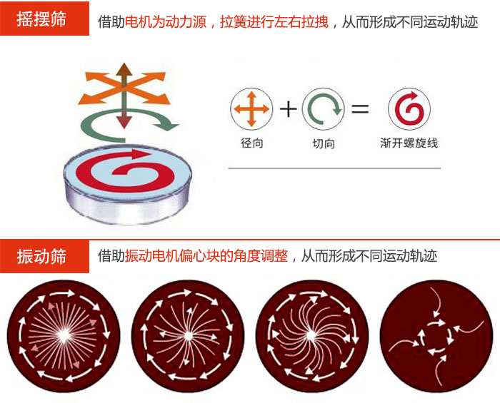 搖擺篩：借助電機為動力源，拉簧進行左右拉拽，從而形成不同運動軌跡振動篩：借助振動電機偏心塊的角度調(diào)整，從而形成不同運動軌跡。
