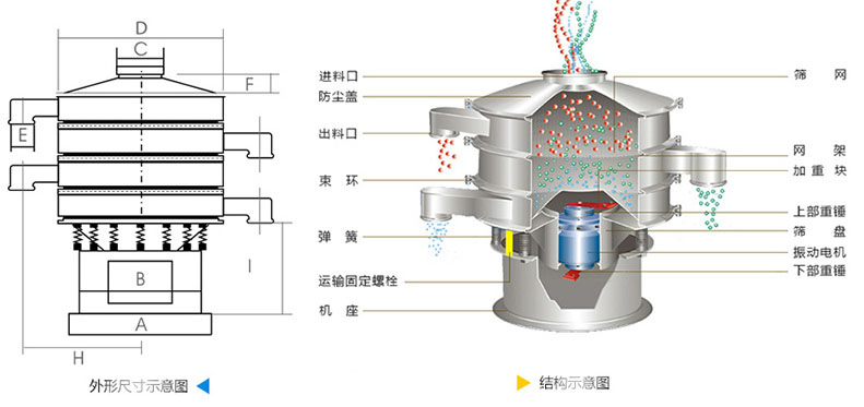 結(jié)構(gòu)：進(jìn)料口，防塵蓋，上框，網(wǎng)架，小束環(huán)，粗出料口，大束環(huán)，減振彈簧，電機(jī)，下部重錘，高框等。