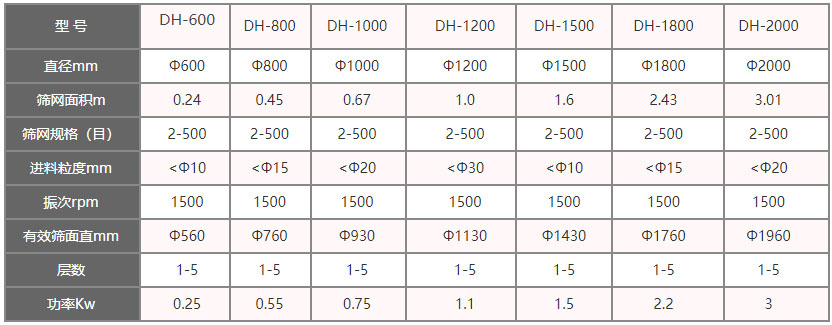 功率kw：0.25-3，層數(shù)：1-5層，有效篩面直徑mm：560-1960
