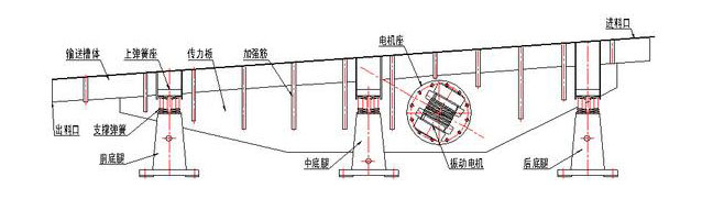 振動輸送機主要由槽體、槽架、底架、主振簧、導向板、隔振簧、驅動裝置及進出料口等組成。