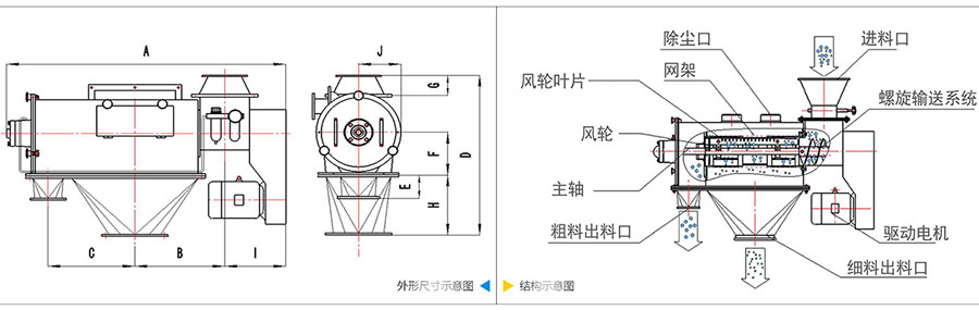 氣旋篩分機結(jié)構(gòu)：除塵口，網(wǎng)籠，風輪葉片，風輪，主軸，粗料出料口，進料口，螺旋輸送系統(tǒng)，驅(qū)動電機等。