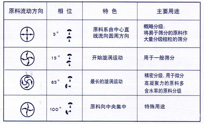 移動式旋振篩概略分級：物料由中心向四周運(yùn)動，用于一般篩分，精密篩分：物料在篩面上運(yùn)動軌跡較長，特殊用途：物料有四周向中心運(yùn)動。
