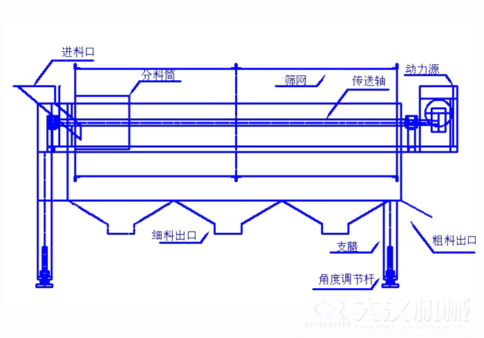 滾筒篩篩沙機(jī)結(jié)構(gòu)組成：進(jìn)料口，分料筒，篩網(wǎng)，傳送軸，動(dòng)力源，細(xì)料出口支腿，角度調(diào)節(jié)桿，粗料出口。
