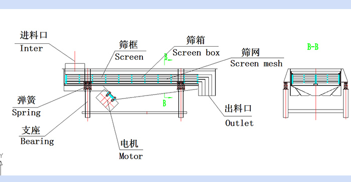 直線振動(dòng)篩結(jié)構(gòu)圖：進(jìn)料口，篩框，篩箱，篩網(wǎng)，出料口，彈簧，支座，電機(jī)，出料口。