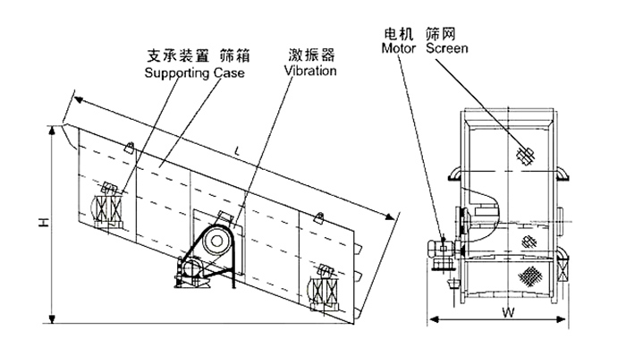 礦用振動篩結(jié)構(gòu)：支撐裝置，篩箱，激振器，電機，篩網(wǎng)等。