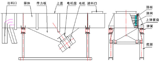 多層直線振動(dòng)篩結(jié)構(gòu)：出料口，篩體，上蓋，彈簧，篩網(wǎng)等。