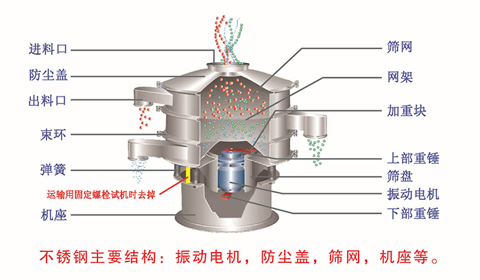 網(wǎng)架，篩網(wǎng)，機(jī)座，出料口，防塵蓋，篩盤(pán)等。