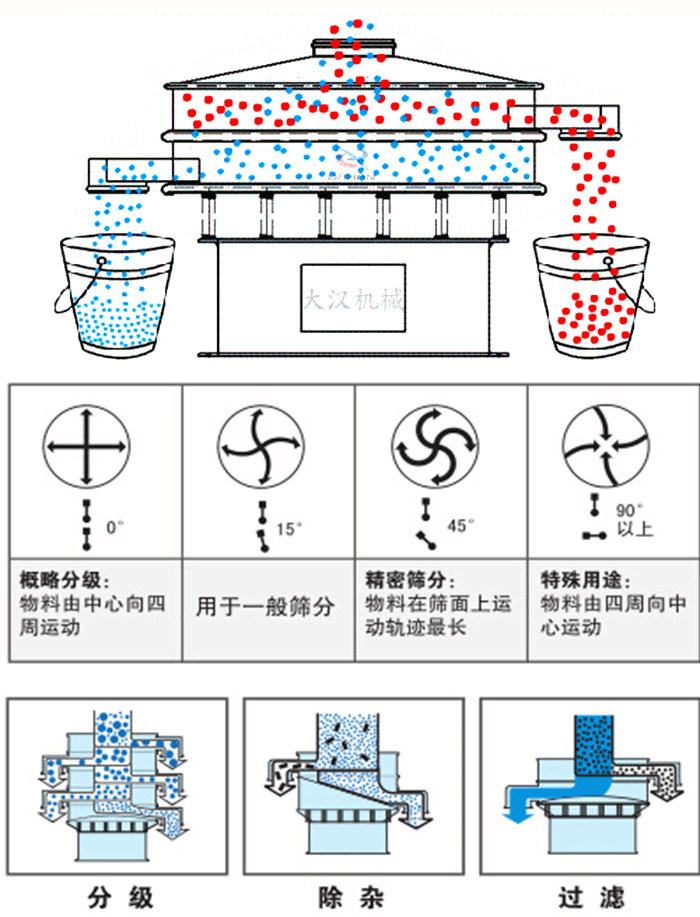 旋振篩工作原理和偏心塊夾角角度調(diào)整：0度屬于概略分級(jí)：物料由中心向四周運(yùn)動(dòng)。15度用于一般篩分，45度精密篩分物料在篩面上運(yùn)動(dòng)軌跡最長。90度特殊用途物料有四周向中間運(yùn)動(dòng)。