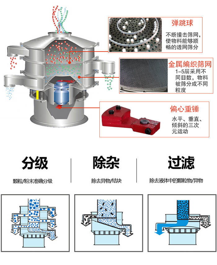 食品振動篩利用振動電機(jī)作為振動源進(jìn)行振動，并且實(shí)現(xiàn)物料的篩分目的。