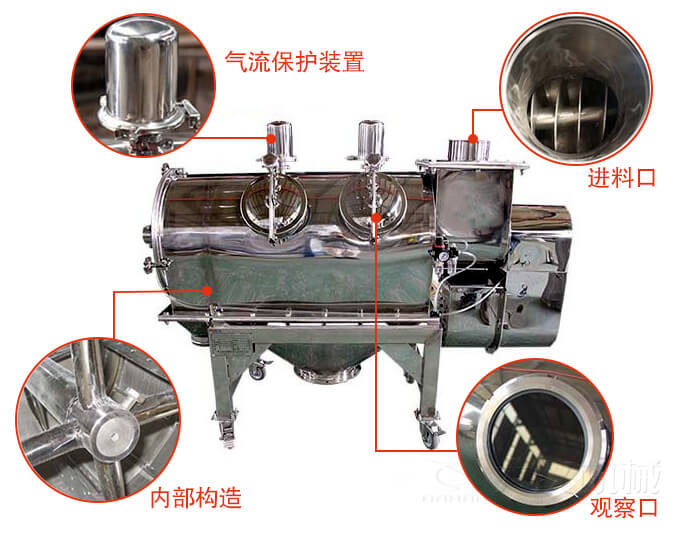 氣旋篩結(jié)構(gòu)主要有：氣流保護裝置，進料口，內(nèi)部構(gòu)造，觀察口