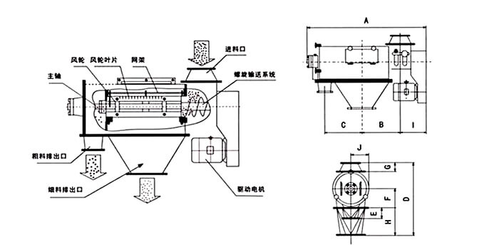 氣旋篩由：風(fēng)輪葉片，主軸，驅(qū)動電機等裝置組成。