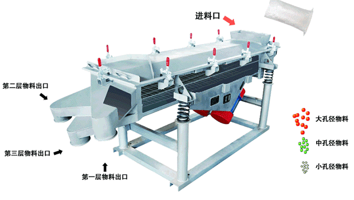 將物料從進(jìn)料口進(jìn)入，篩箱內(nèi)利用振動(dòng)電機(jī)的振動(dòng)，使物料在篩網(wǎng)上做拋物線式的運(yùn)動(dòng)。從而完成物料的篩分。