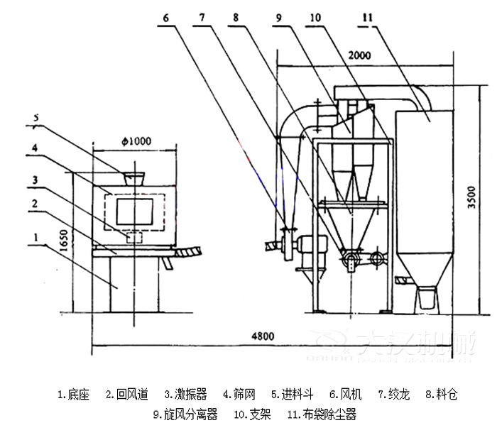  氣流篩分機(jī)包括：底座，回風(fēng)道，激振器，進(jìn)料斗，風(fēng)機(jī)等結(jié)構(gòu)。