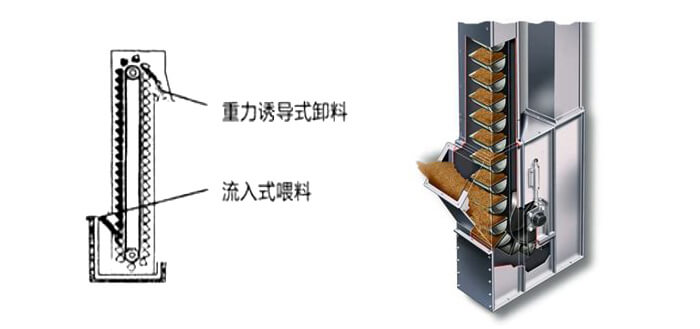ne斗式提升機(jī)運作方式和投料方法。