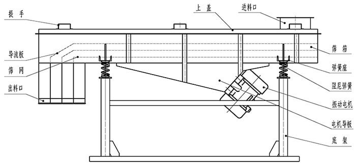 小麥清理振動篩結(jié)構(gòu)：出料口，振動電機(jī)，支撐架，彈簧，進(jìn)料口。