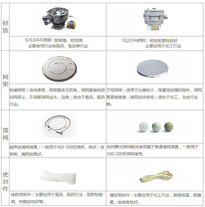 超聲波旋振篩與普通旋振篩相比有什么優(yōu)點(diǎn)：材質(zhì)不銹鋼材質(zhì)主要使用行業(yè)有：醫(yī)藥，食品等行業(yè)優(yōu)質(zhì)不銹鋼特點(diǎn)：耐高溫，韌性高。碳鋼：主要應(yīng)用于化工行業(yè)，碳素鋼特點(diǎn)：韌性和塑性較好。網(wǎng)架：粘接網(wǎng)架：潔凈度高，網(wǎng)架整體無死角，篩網(wǎng)直接粘接在網(wǎng)架上，不保留篩網(wǎng)絲頭，邊角，適合于食品，醫(yī)藥行業(yè)。子母架：適用于比重較大，磨琢性較強(qiáng)的物料，篩網(wǎng)易更換，換網(wǎng)成本較低：適合化工，冶金行業(yè)等使用。清網(wǎng)：擋球圈與彈跳球配合使用于普通清網(wǎng)裝置，一般用于100-200目篩網(wǎng)使用。超聲波清網(wǎng)裝置：一般用于400-500目篩網(wǎng)，特點(diǎn)：效率高，清網(wǎng)效果好。密封件：橡膠密封件：主要應(yīng)用于化工行業(yè)，耐高低溫，耐臭氧，電絕緣性好。硅膠密封件：主要應(yīng)用于食品，醫(yī)藥行業(yè)，吸附性能高，熱穩(wěn)定性好等。