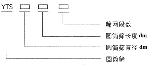 滾筒篩型號(hào)：篩網(wǎng)段數(shù)，圓筒篩長(zhǎng)度，直徑。